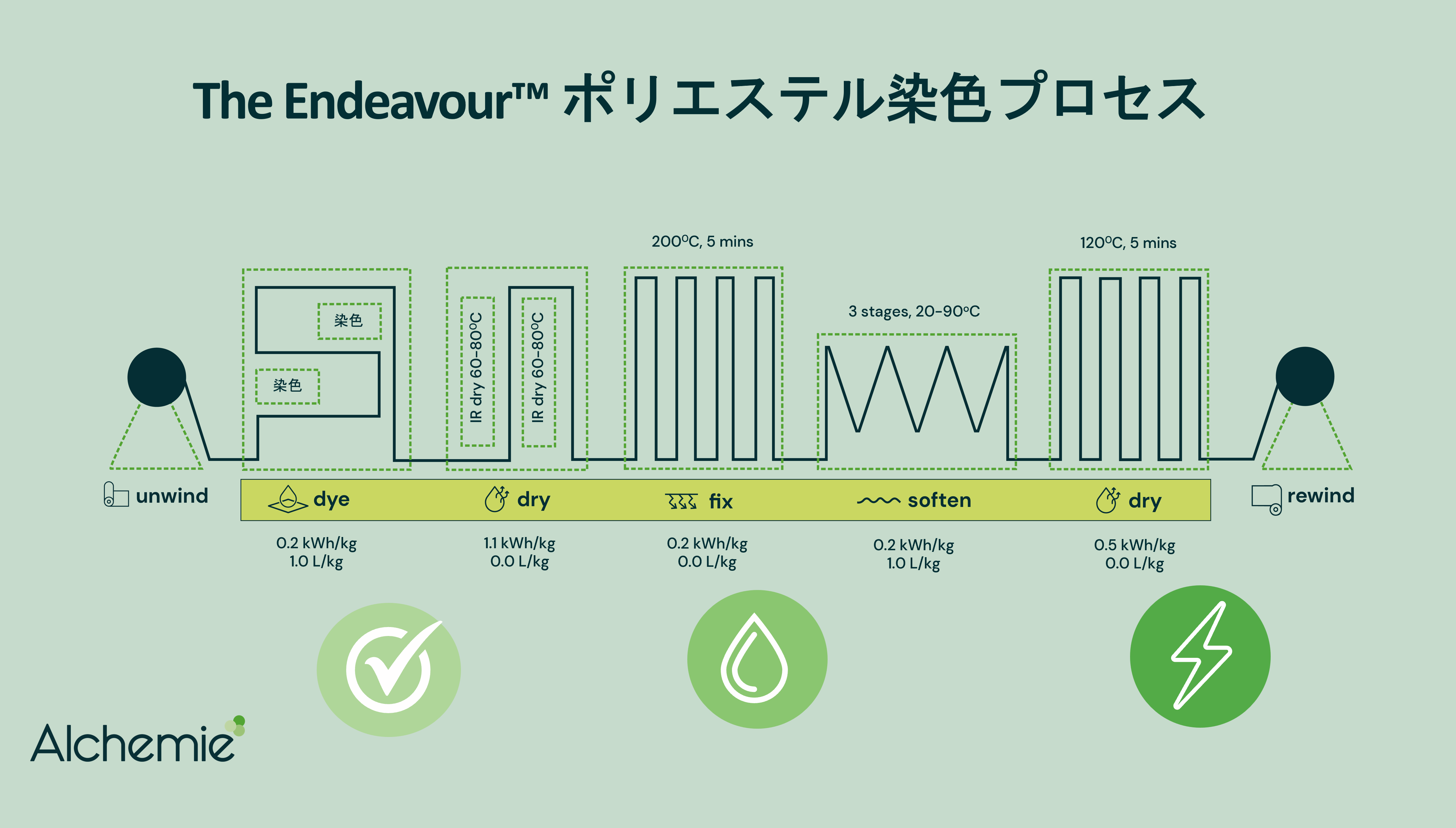 連続染色機Endeavour